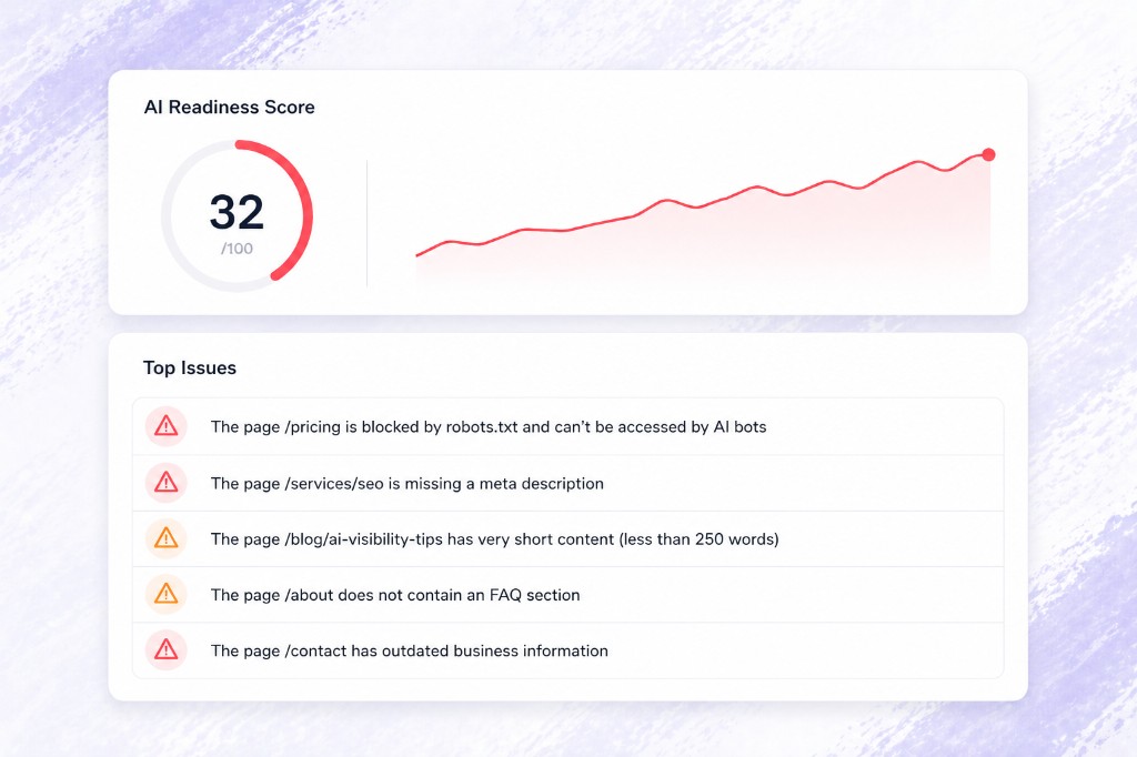 AI readiness dashboard with score trend and prioritized technical fixes