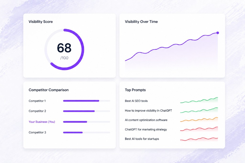 Visibility dashboard with score gauge, trend chart, competitor comparison, and top prompts